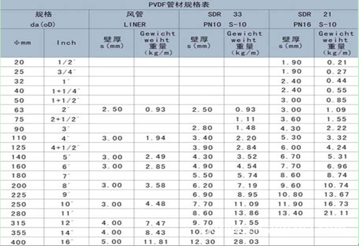 pvdf管材完整规格