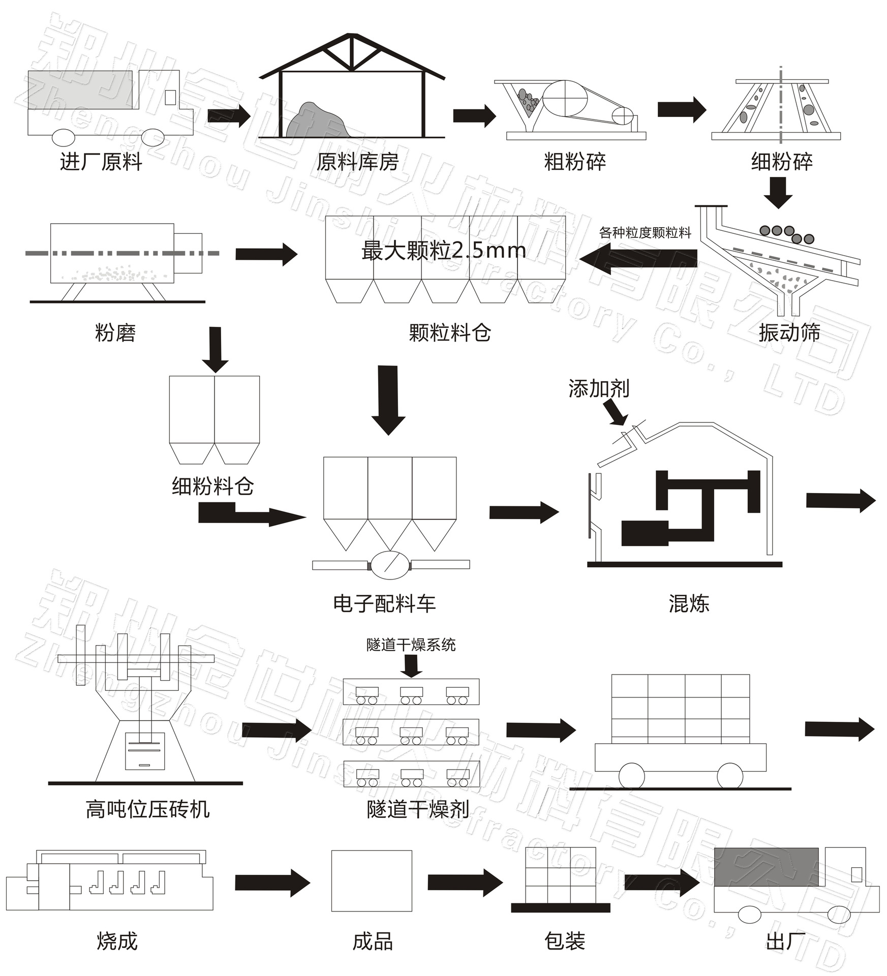 瓷砖生产工艺流程图片