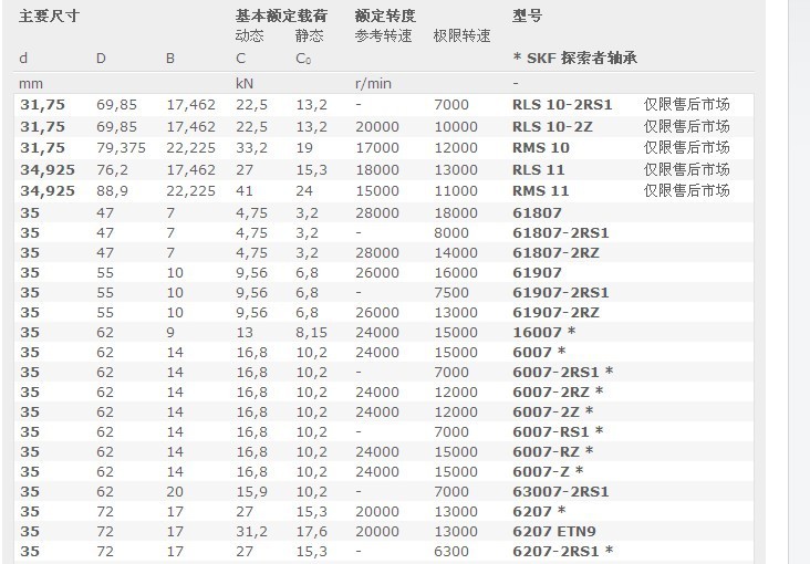 轴承注油量标准图片