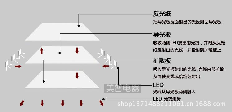 led灯三层导光板顺序图片
