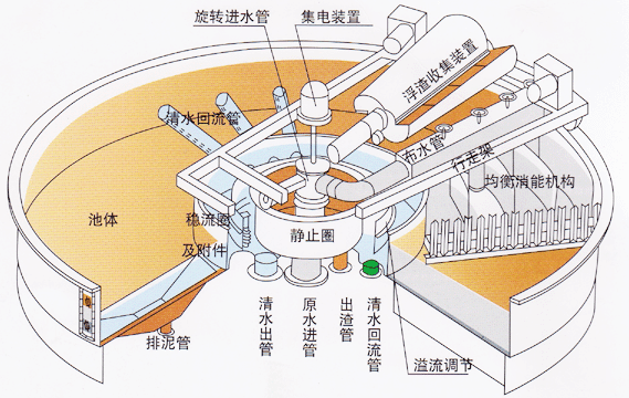 供应raf型浅层气浮机