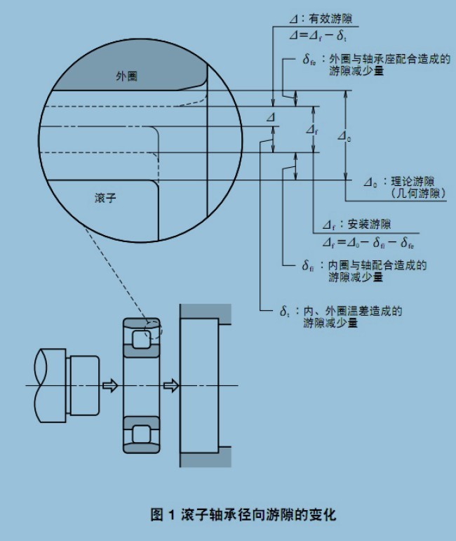 調心滾子軸承遊隙表