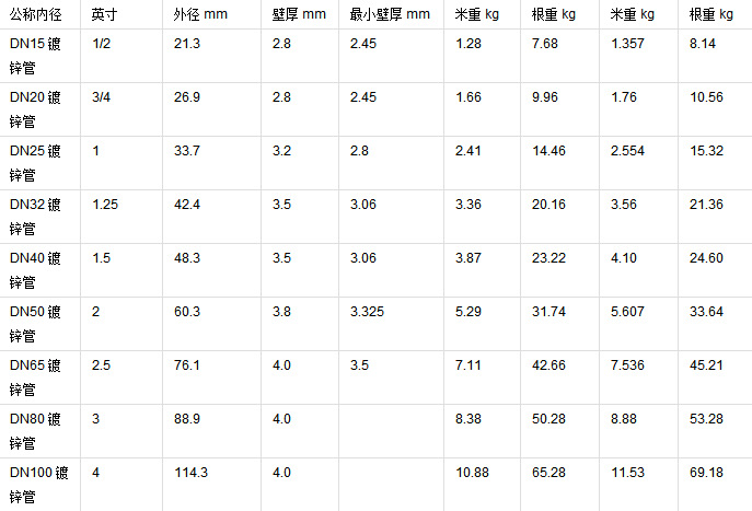 现货商家镀锌管供应 价格优惠规格齐全 q235b镀锌管 七月特惠