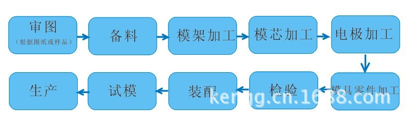 模具製造流程