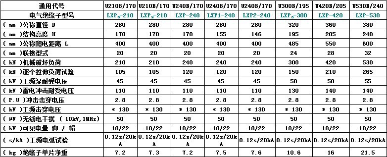 供應玻璃絕緣子 標準型盤形懸式玻璃絕緣子lxp/lxy-70 u70b