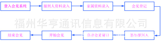会见流程