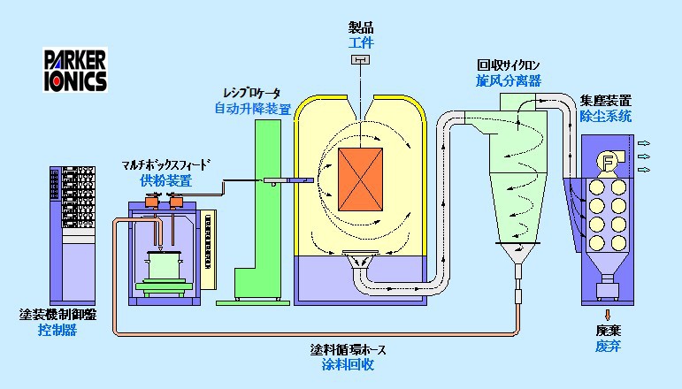 日本帕卡粉末喷涂的原理   粉末喷涂是用喷粉设备(静电喷塑机)把粉末