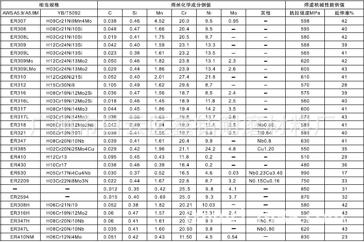 不锈钢焊丝规格对照表图片