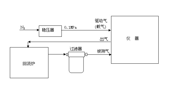 當驅動氣體(氮氣或壓縮空氣)高速流經射流泵,儀器的進氣口會產生吸力