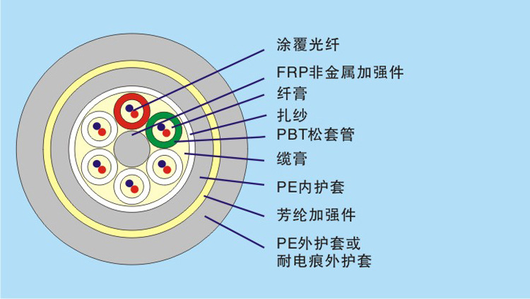 全国厂家直销江西普天adss全介质自承式光缆