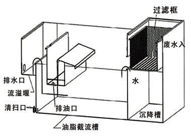 【隔油池,不锈钢自动排油隔油池】品牌