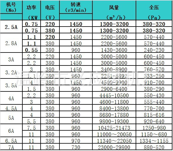 11-62 4a 3kw-6p不锈钢多翼式离心风机 耐高温热循环风机 防腐蚀