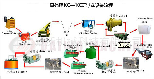 选铜矿成熟工艺流程|铜矿浮选设备|铜矿浮选工艺|选铜矿设备厂家