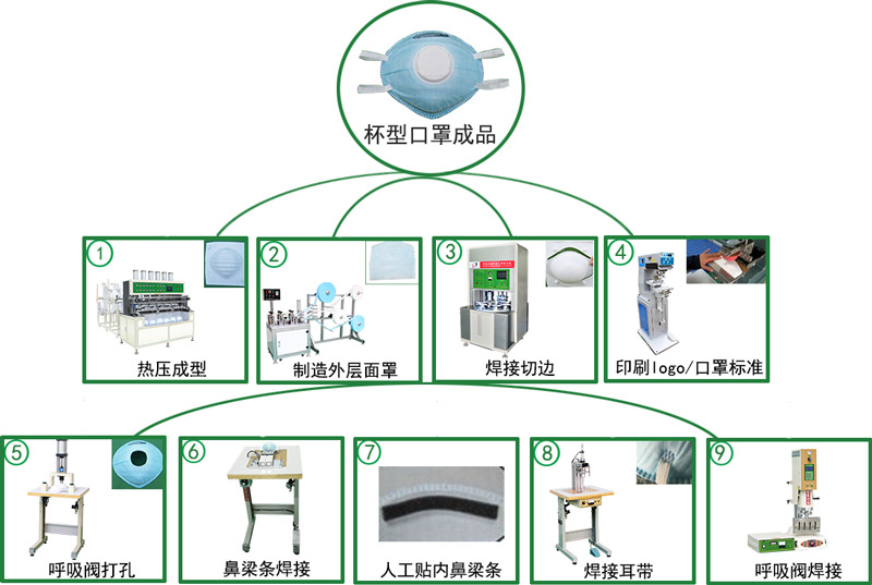 口罩生产工艺流程图片