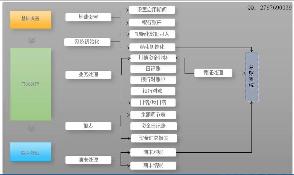 出纳管理-总体结构图
