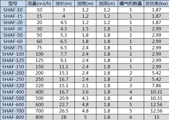  氣浮機(jī)型號參數(shù)_氣浮機(jī)型號參數(shù)大全