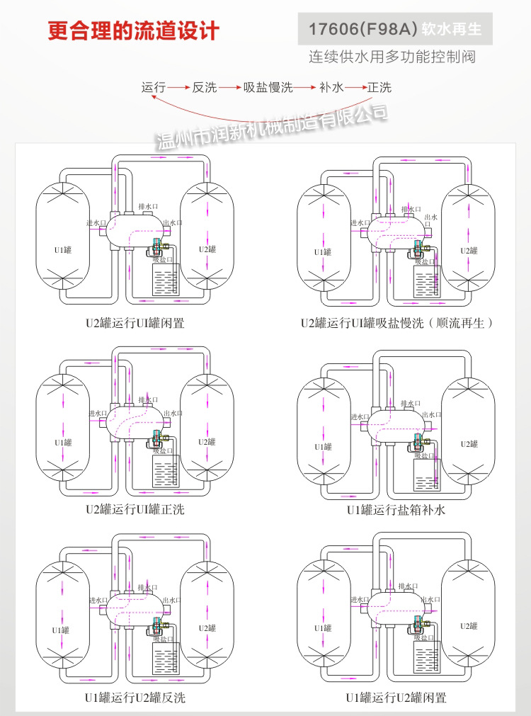 润新一阀双罐全自动软水器 一用一备逆流软化阀17606(f98a )