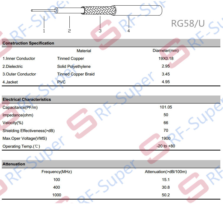 厂家直销rg58/u同轴线村 50欧姆同轴线材 50-3批发