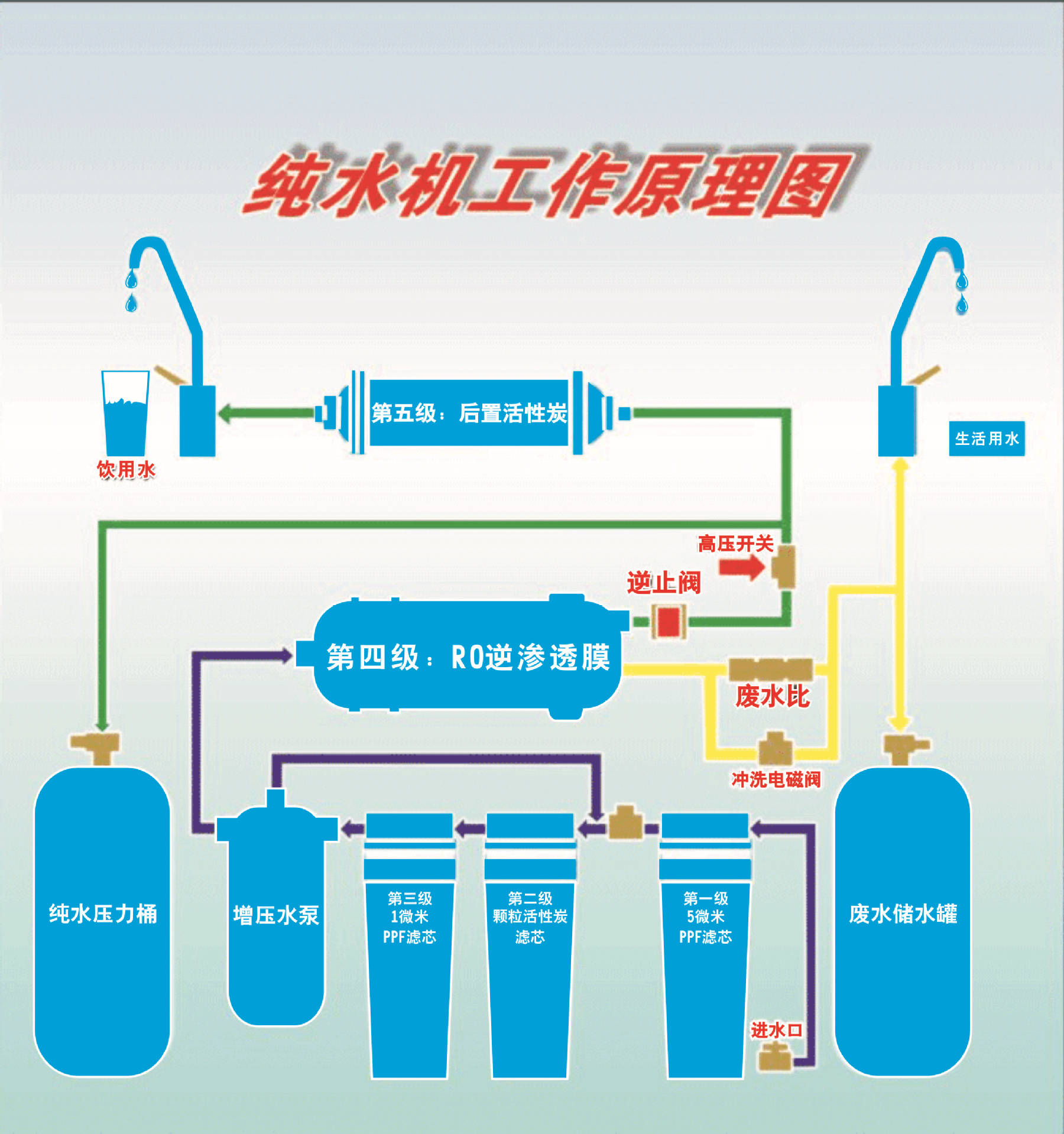 净水器制水流程讲解图图片