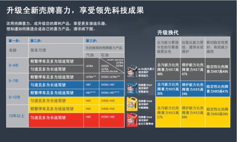 殼牌機油 藍喜力藍殼hx7 5w-40sn級 半合成機油 4l 汽車機油 正品