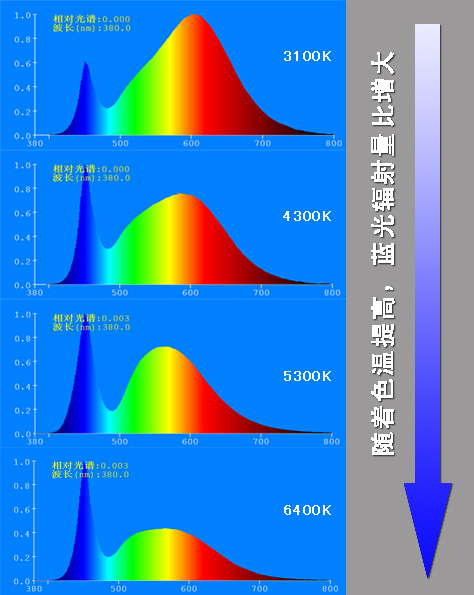 下图是不同色温的led白光光谱图,从图中可以直观的看出,色温越高,蓝光
