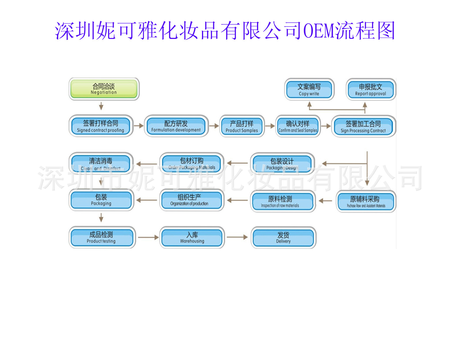 OEM流程图片