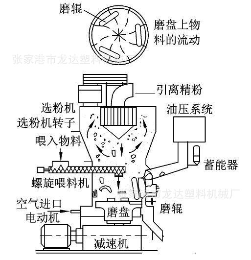 强力高效粉碎设备半自动磨粉机