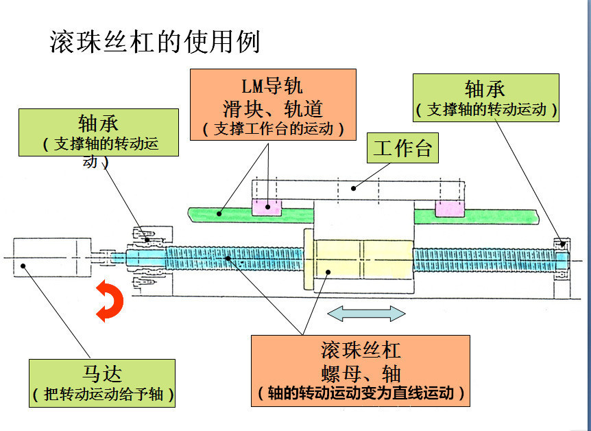 thk滚珠丝杠 blk1616