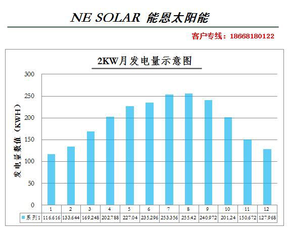 2kw月发电量