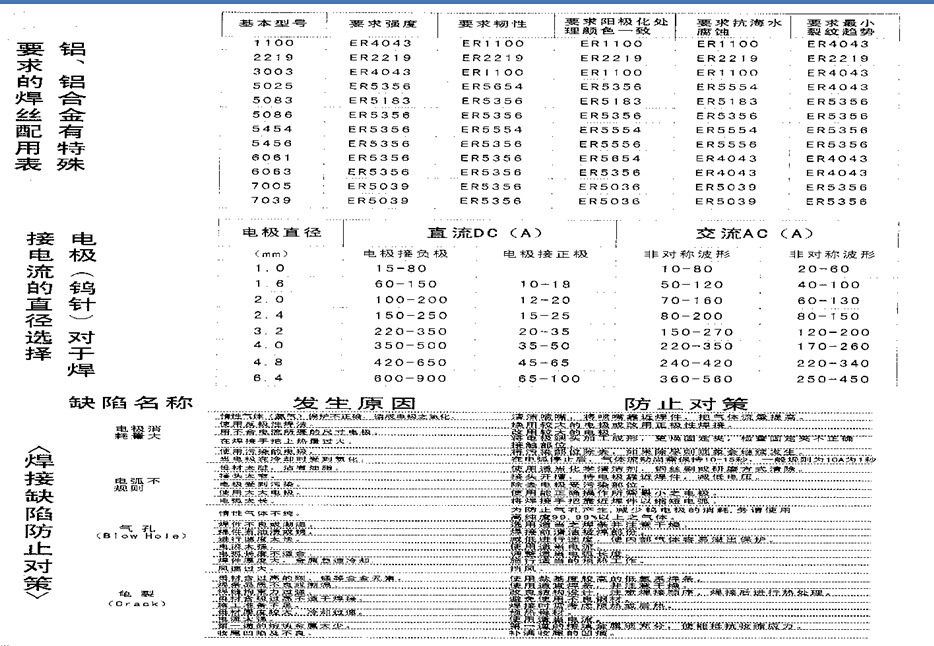 供应优质焊条er4043 5356 er1100铝焊丝铝焊条