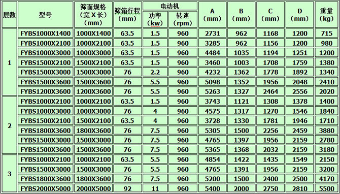  篩分機(jī)型號及參數(shù)_篩分機(jī)型號及參數(shù)大全