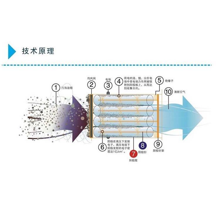 高压静电除烟原理图图片