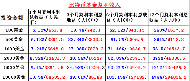 比特币基金盈利模式qq1147756312