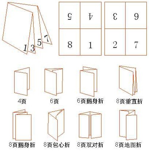 单张说明书折叠方式:3.无线胶装装订:2.锁线胶装装订:1.