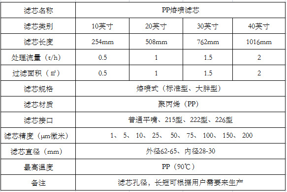 广州恒田直销pp熔喷滤芯,折叠滤芯,现货供应,规格齐全