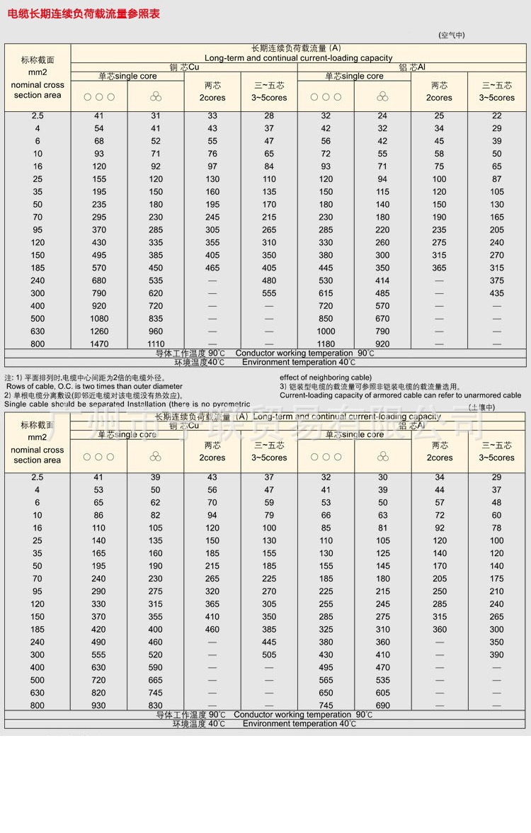 厂家直销现货批发zryjv铜芯电缆4*150 1*70国标 电力电线电缆