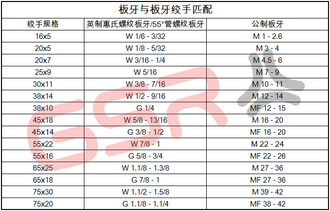 板牙规格型号表图片